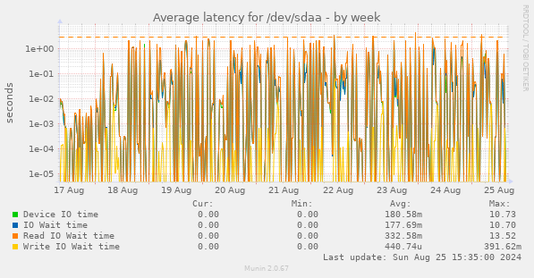 Average latency for /dev/sdaa