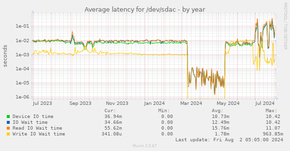 Average latency for /dev/sdac