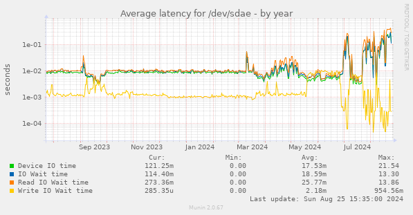 Average latency for /dev/sdae