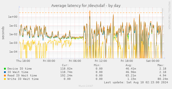 Average latency for /dev/sdaf