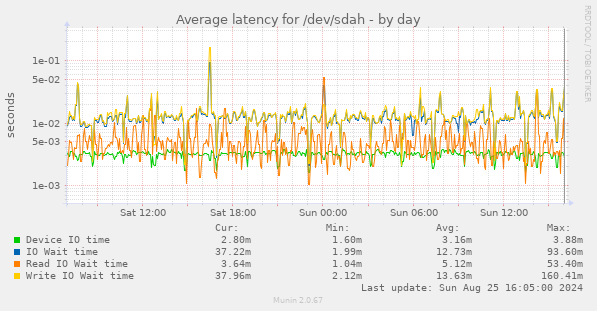 Average latency for /dev/sdah