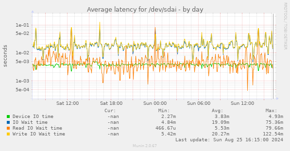 Average latency for /dev/sdai