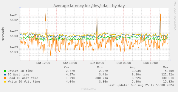 Average latency for /dev/sdaj