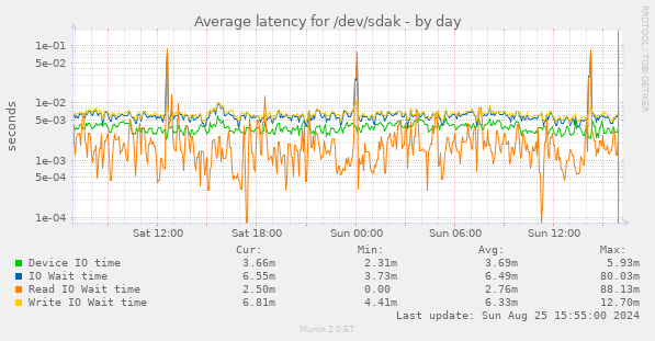 Average latency for /dev/sdak