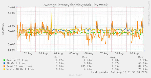 Average latency for /dev/sdak