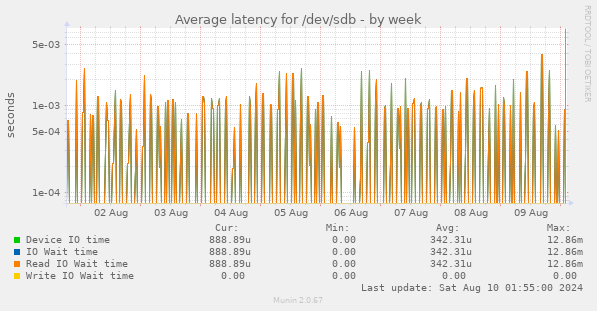 Average latency for /dev/sdb