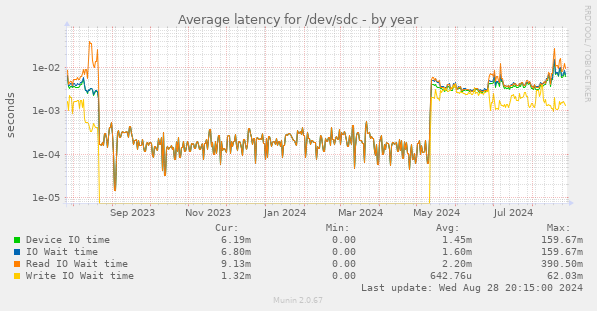 Average latency for /dev/sdc