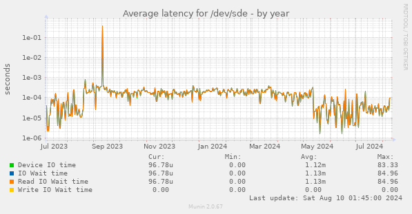 Average latency for /dev/sde