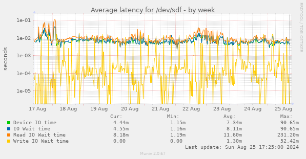 Average latency for /dev/sdf