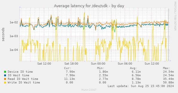 Average latency for /dev/sdk