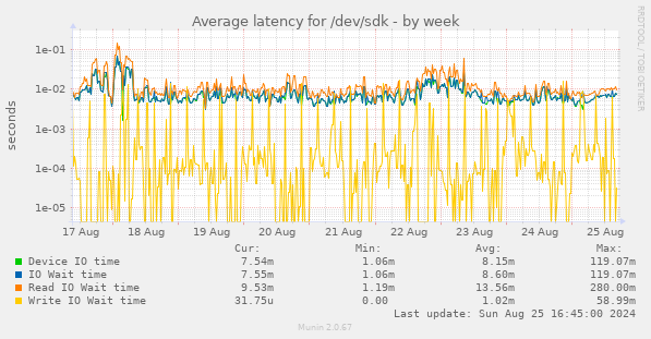 Average latency for /dev/sdk