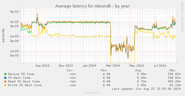 Average latency for /dev/sdk