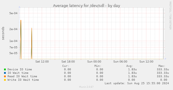 Average latency for /dev/sdl