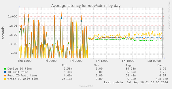 Average latency for /dev/sdm