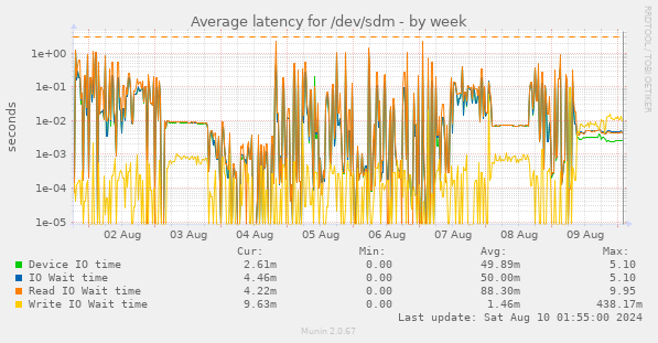 Average latency for /dev/sdm