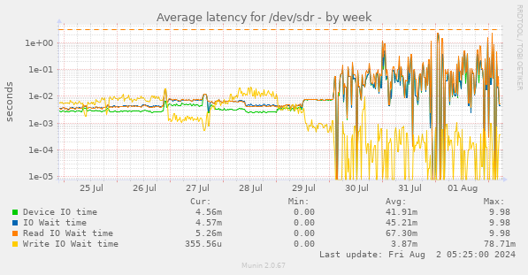 Average latency for /dev/sdr