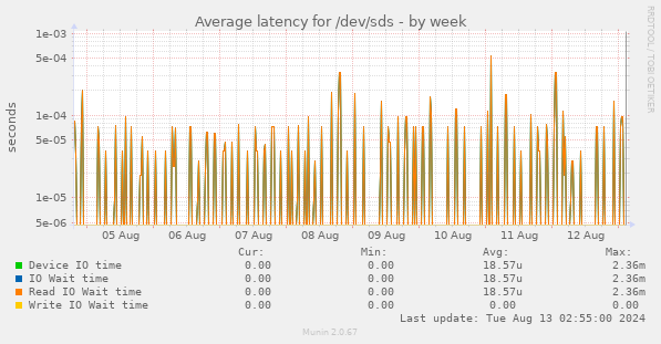 Average latency for /dev/sds