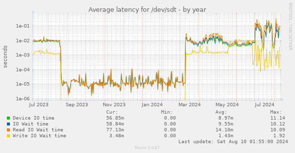 Average latency for /dev/sdt