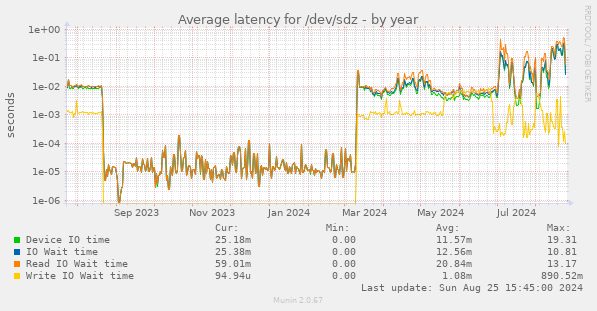 Average latency for /dev/sdz