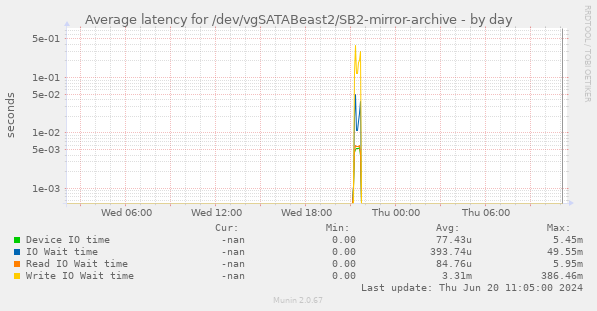 Average latency for /dev/vgSATABeast2/SB2-mirror-archive
