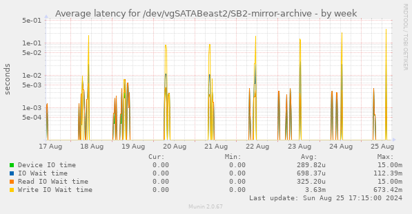 Average latency for /dev/vgSATABeast2/SB2-mirror-archive