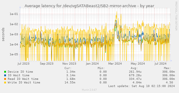 Average latency for /dev/vgSATABeast2/SB2-mirror-archive