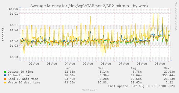 Average latency for /dev/vgSATABeast2/SB2-mirrors