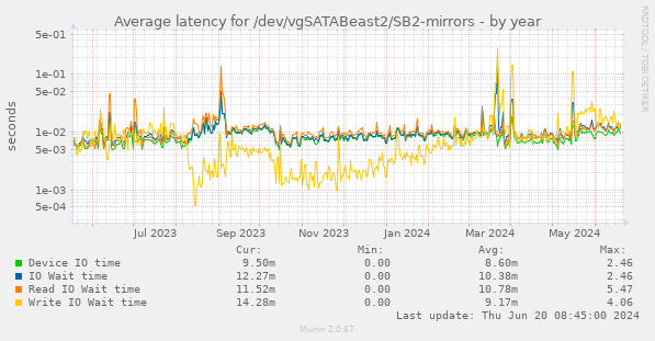 Average latency for /dev/vgSATABeast2/SB2-mirrors