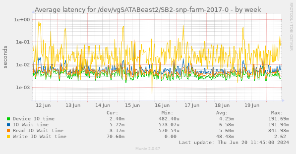 Average latency for /dev/vgSATABeast2/SB2-snp-farm-2017-0