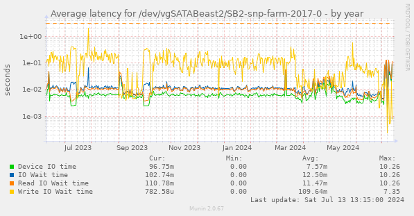 Average latency for /dev/vgSATABeast2/SB2-snp-farm-2017-0