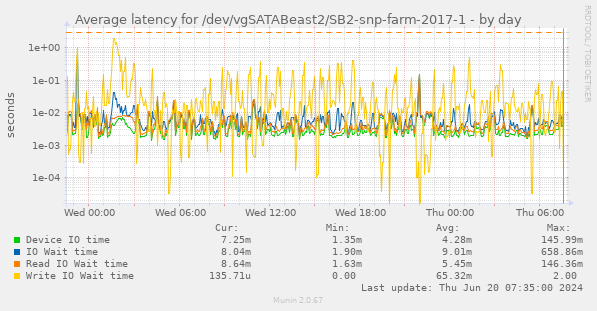 Average latency for /dev/vgSATABeast2/SB2-snp-farm-2017-1