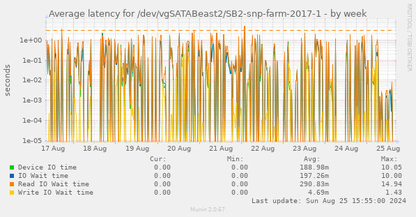 Average latency for /dev/vgSATABeast2/SB2-snp-farm-2017-1