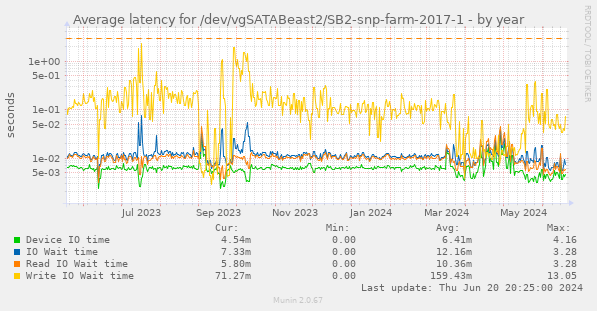 Average latency for /dev/vgSATABeast2/SB2-snp-farm-2017-1