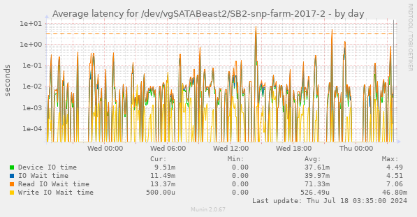 Average latency for /dev/vgSATABeast2/SB2-snp-farm-2017-2