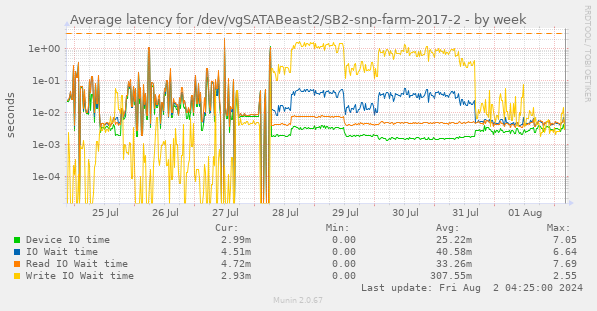 Average latency for /dev/vgSATABeast2/SB2-snp-farm-2017-2