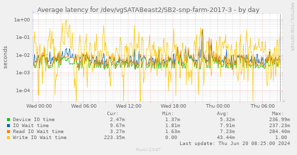 Average latency for /dev/vgSATABeast2/SB2-snp-farm-2017-3