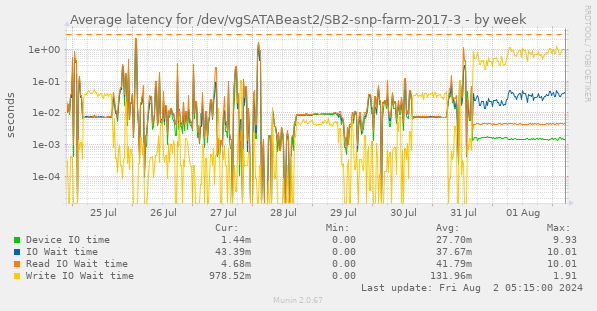 Average latency for /dev/vgSATABeast2/SB2-snp-farm-2017-3