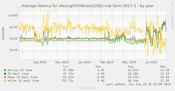 Average latency for /dev/vgSATABeast2/SB2-snp-farm-2017-3