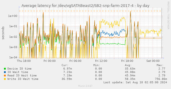 Average latency for /dev/vgSATABeast2/SB2-snp-farm-2017-4