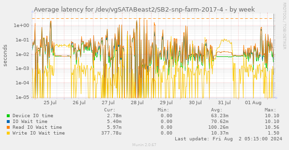 Average latency for /dev/vgSATABeast2/SB2-snp-farm-2017-4