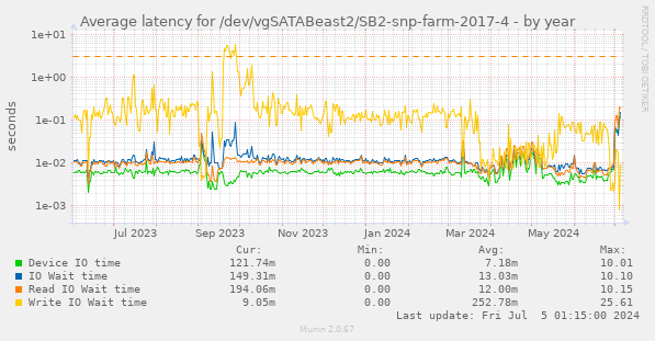 Average latency for /dev/vgSATABeast2/SB2-snp-farm-2017-4