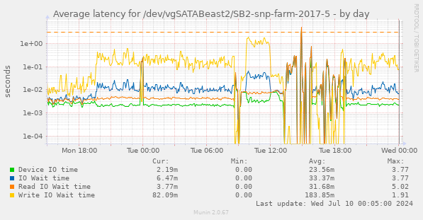 Average latency for /dev/vgSATABeast2/SB2-snp-farm-2017-5