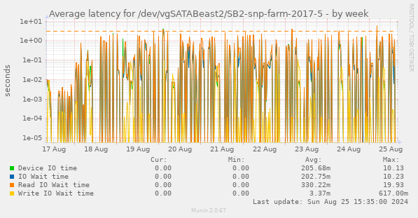 Average latency for /dev/vgSATABeast2/SB2-snp-farm-2017-5