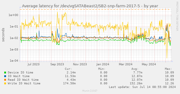 Average latency for /dev/vgSATABeast2/SB2-snp-farm-2017-5