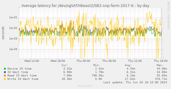 Average latency for /dev/vgSATABeast2/SB2-snp-farm-2017-6