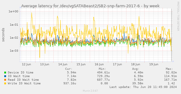 Average latency for /dev/vgSATABeast2/SB2-snp-farm-2017-6