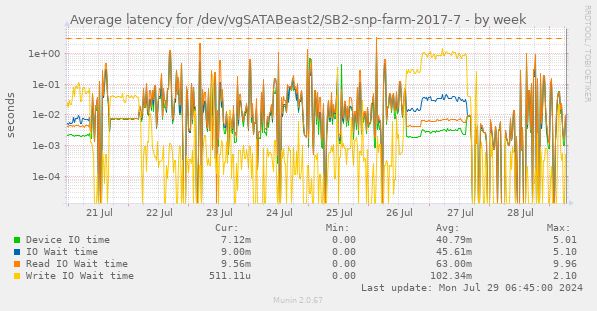 Average latency for /dev/vgSATABeast2/SB2-snp-farm-2017-7