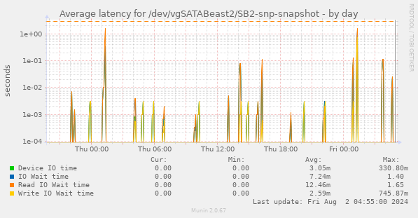 Average latency for /dev/vgSATABeast2/SB2-snp-snapshot