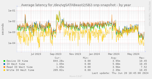 Average latency for /dev/vgSATABeast2/SB2-snp-snapshot