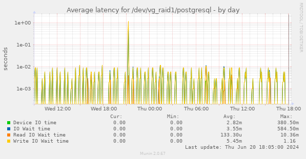 Average latency for /dev/vg_raid1/postgresql